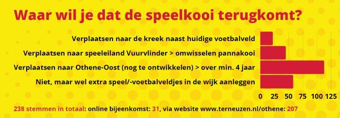 Waar wil je dat de speelkooi terugkomt? Totaal 238 stemmen ontvangen. Verplaatsen naar de kreek naast huidige voetbalveld: 22 stemmen
Verplaatsen naar speeleiland Vuurvlinder > omwisselen pannakooi: 45 stemmen
Verplaatsen naar Othene-Oost (nog te onwikkelen) > over minimaal 4 jaar: 113 stemmen
Niet, maar wel extra speel/voetbalveldjes in de wijk aanleggen: 58 stemmen