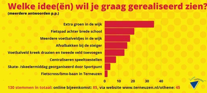 Resultaten vraag Welke ideeen wil je graag gerealiseerd zien? Totaal 130 stemmen. Voetbalveldje aan kreek draaien en tweede veld toevoegen 14 stemmen, Meerdere voetbalveldjes in de wijk aanleggen 18 stemmen, Picknickbanken bij de kreek 12 stemmen, Centraliseren speeltoestellen 8 stemmen, Afvalbakken bij de steiger 16 stemmen, Skate- /skeelermiddag georganiseerd door Sportpunt 4 stemmen, Extra groen in de wijk 35 stemmen, Fietspad achter Brede School 21 stemmen, Fietscross- BMX-baan in Terneuzen 2 stemmen.

