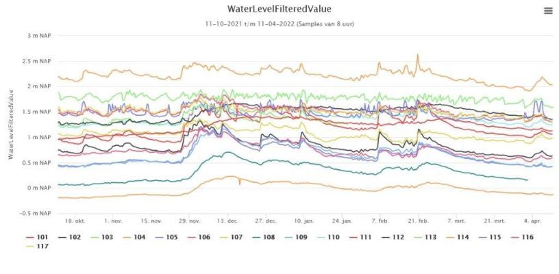 Tabel met een overzicht van de grondwaterstanden in Sluiskil, gemeten over het afgelopen half jaar