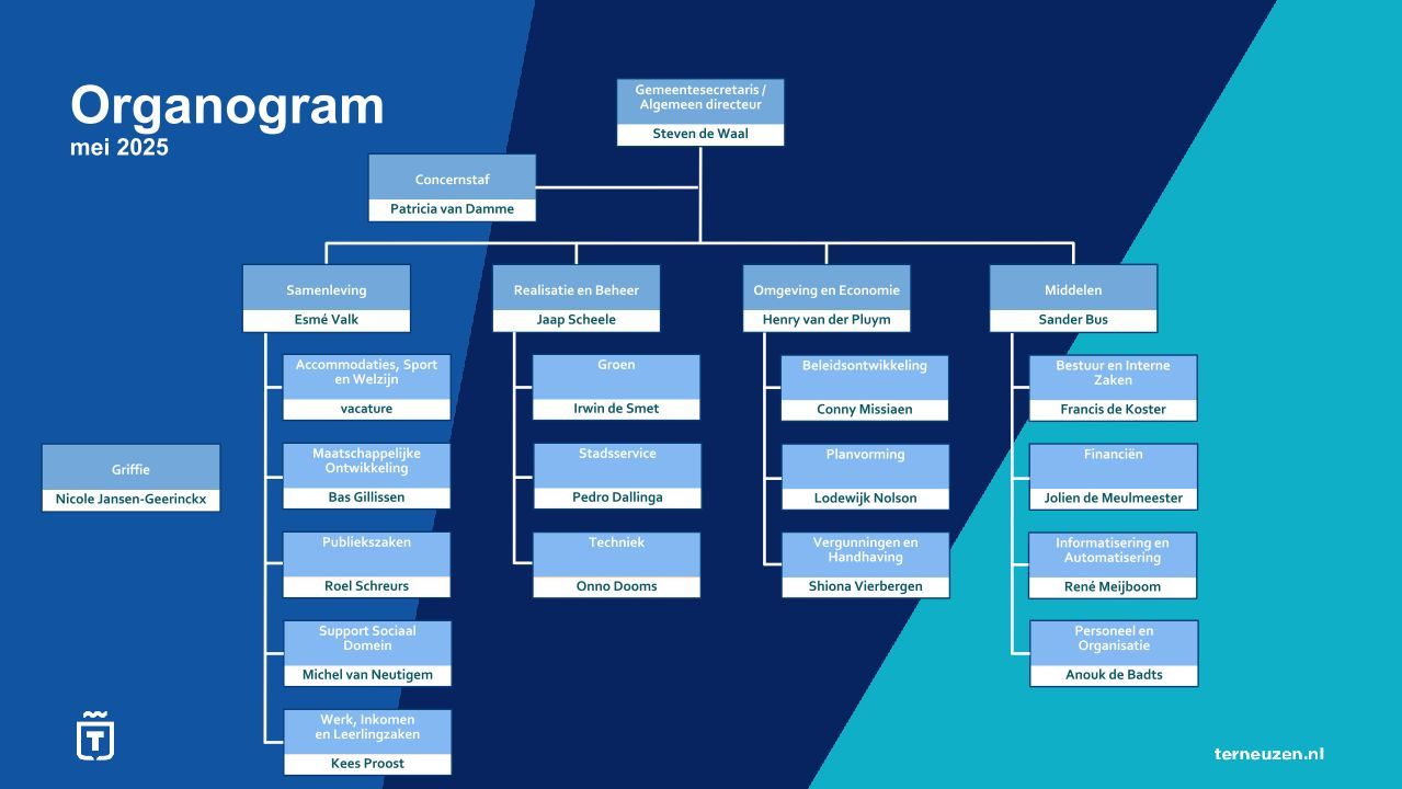 Organogram Gemeente Terneuzen mei 2025