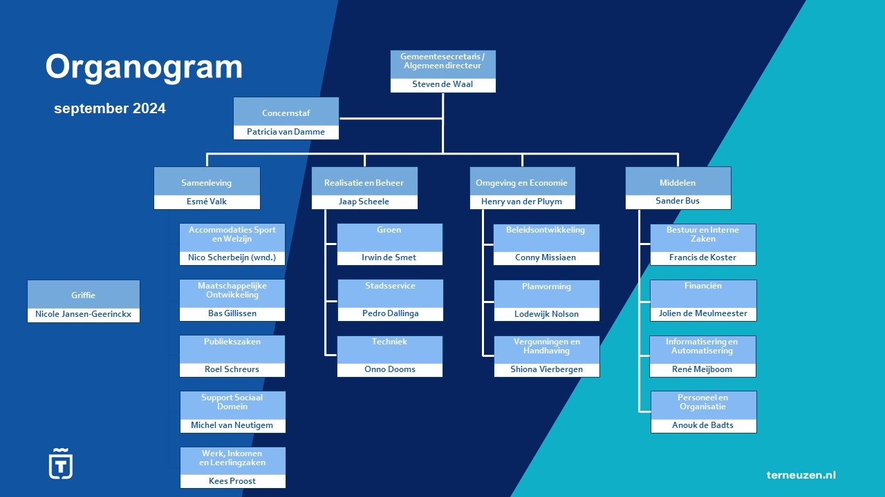 Organogram Gemeente Terneuzen oktober 2024