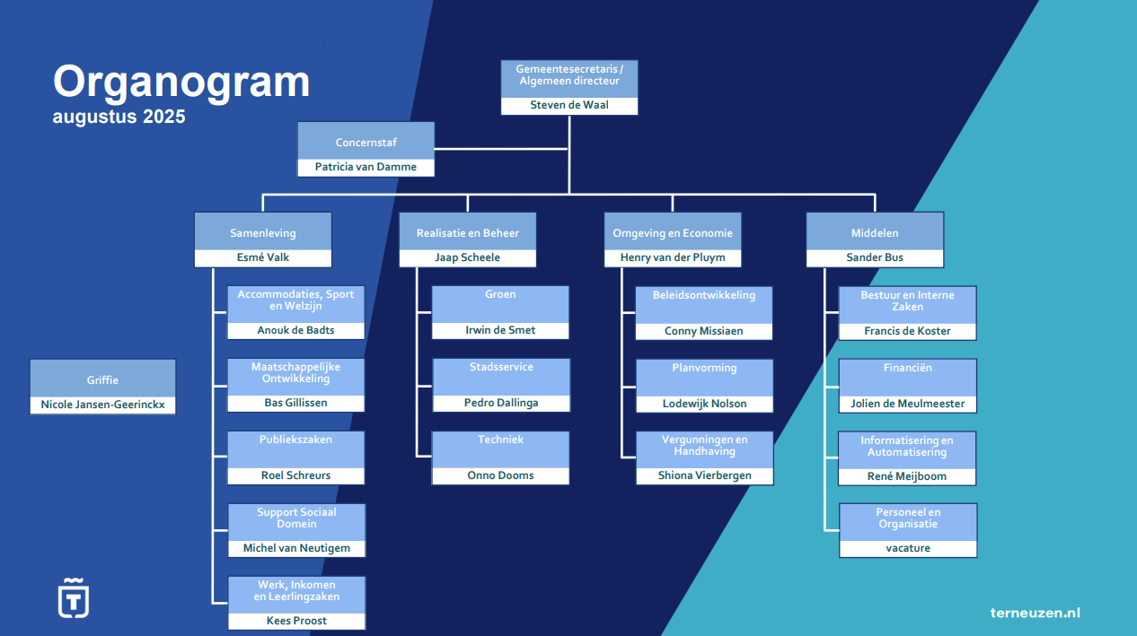 Organogram gemeente Terneuzen augustus