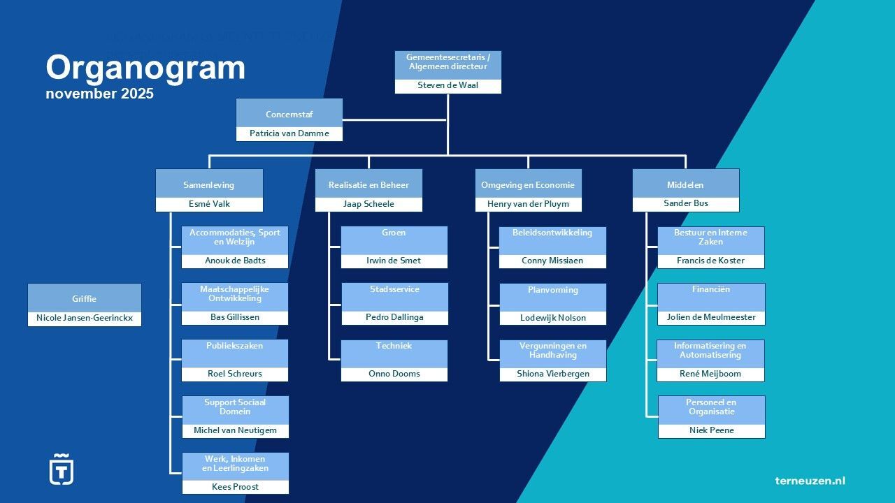 Organogram gemeente Terneuzen november 2025