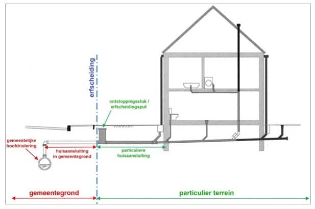 Figuur 1: schematische weergave van de rioolaansluitingen ten opzichte van de erfgrens.
Op particulier terrein bevindt zich de particuliere huisaansluiting. Hier zit ook, vlak voor de erfgrens, het ontstoppingsstuk/erfscheidingsput.
Op gemeentegrond bevindt zich het gemeentelijke deel van de huisaansluiting en de gemeentelijke hoofdriolering.